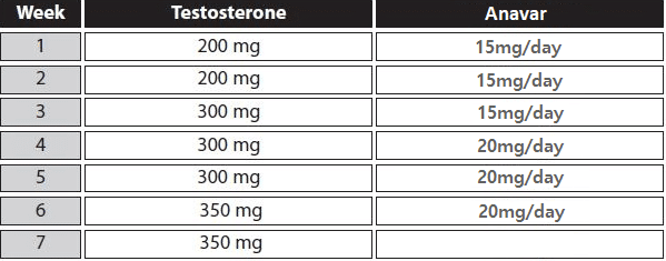 Anavar und Testosteron Dosierungen (Anfänger) zeitplan
