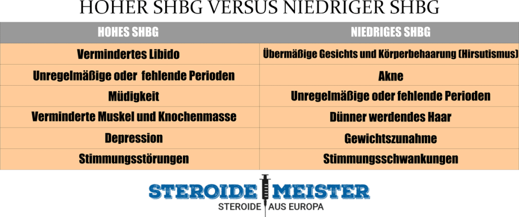 Testosteron vs Trenbolon: Was ist besser? 3 SHBG Hoch Niedrig Vergleich