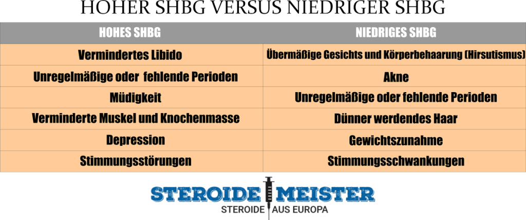 SHBG Hoch Niedrig Vergleich